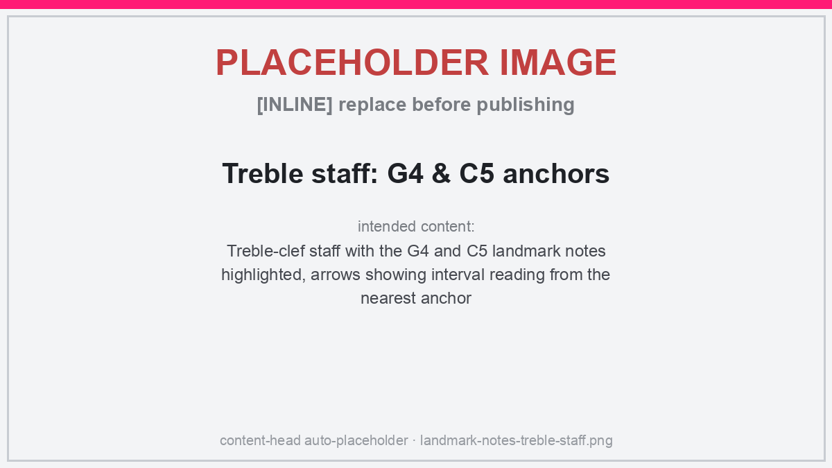 Treble-clef staff with the G4 and C5 landmark notes highlighted, and arrows showing how a nearby note is read by its interval from the closest anchor